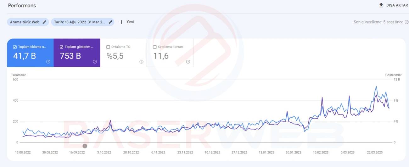 Google Search Console güçlenen organik trafik eğrisi